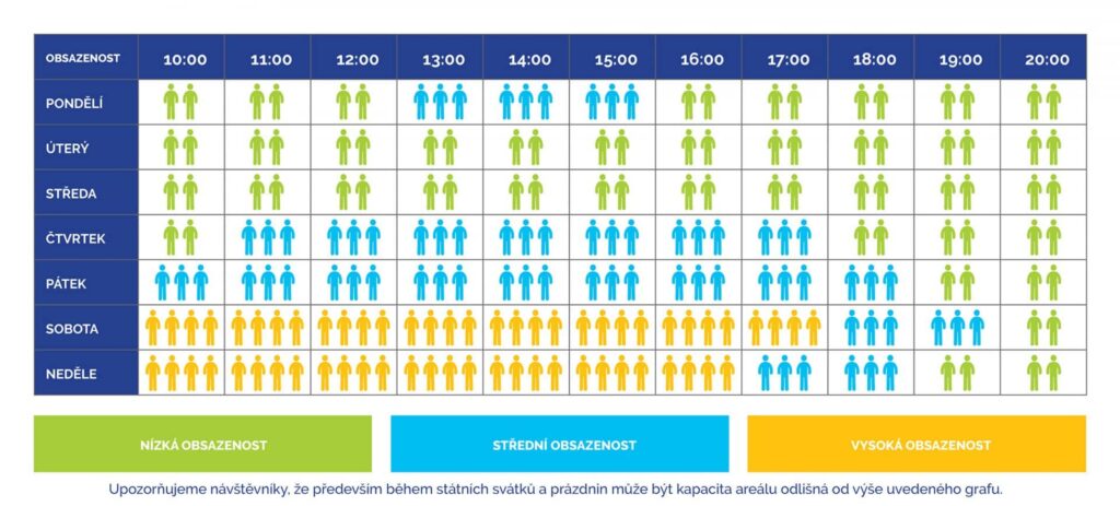 Obsazenost v jednotlivých dnech a hodinách v aquaparku Aqualand Pasohlávky